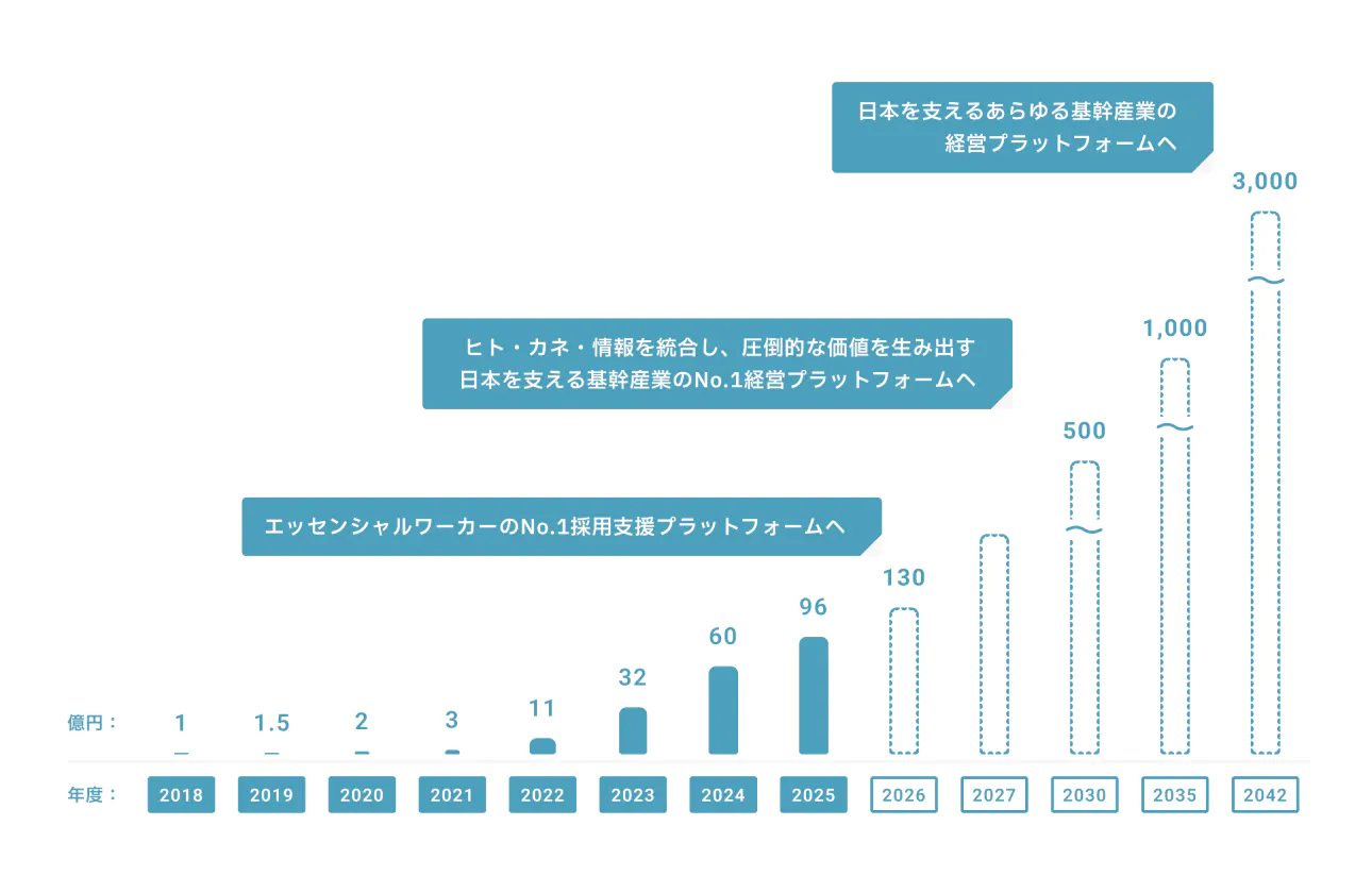 目指す未来は売上3,000億円 創業以来黒字増収を続ける急成長ベンチャー