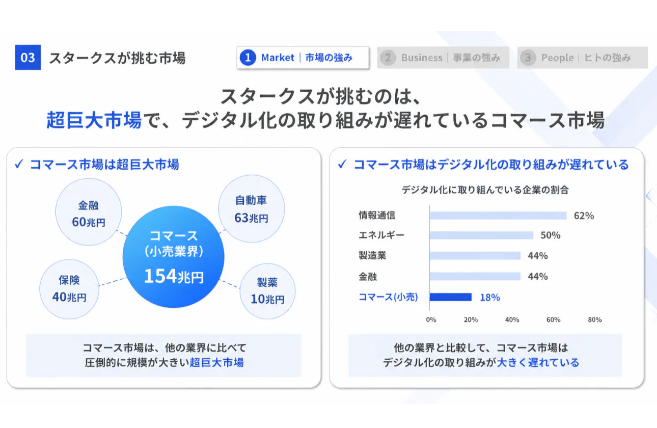 事業|コマースのデジタル化を支え、顧客とのつながりを創造する