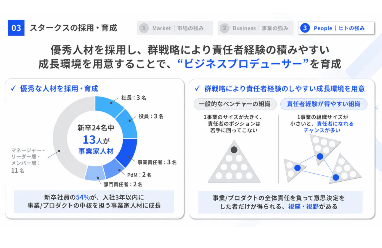 キャリア|若手に任せ、事業をリードできる人材を育てる