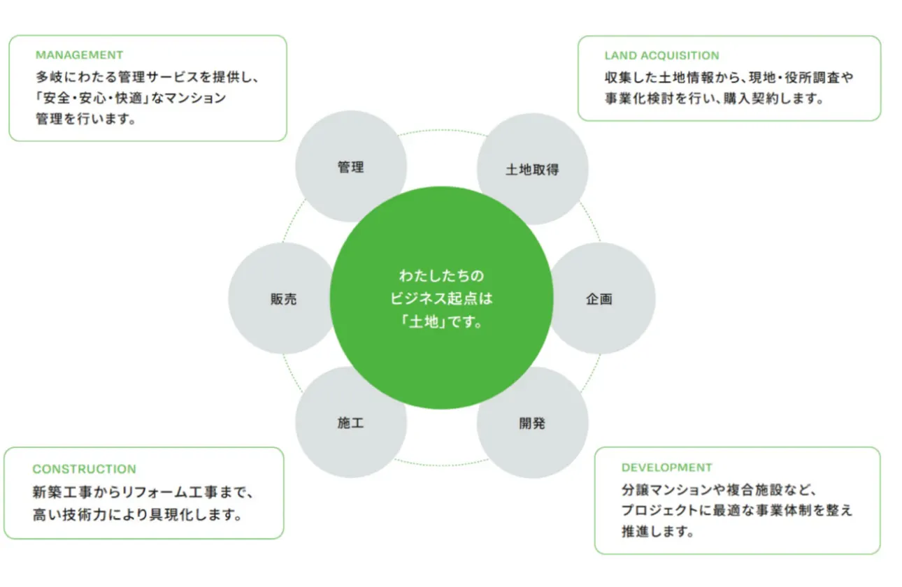 土地が起点。用地取得から販売・管理までを一気通貫で担う。