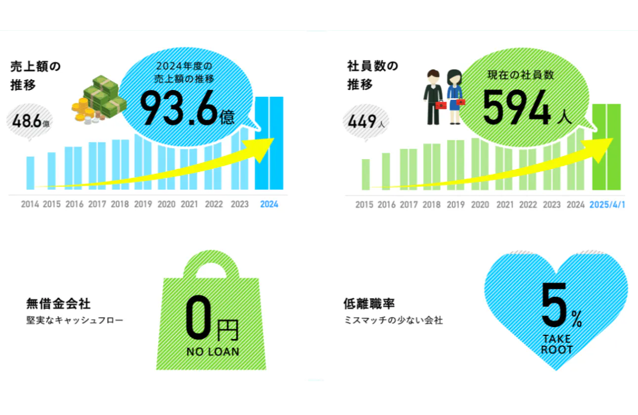「安定」した経営基盤の上に「挑戦」がある。