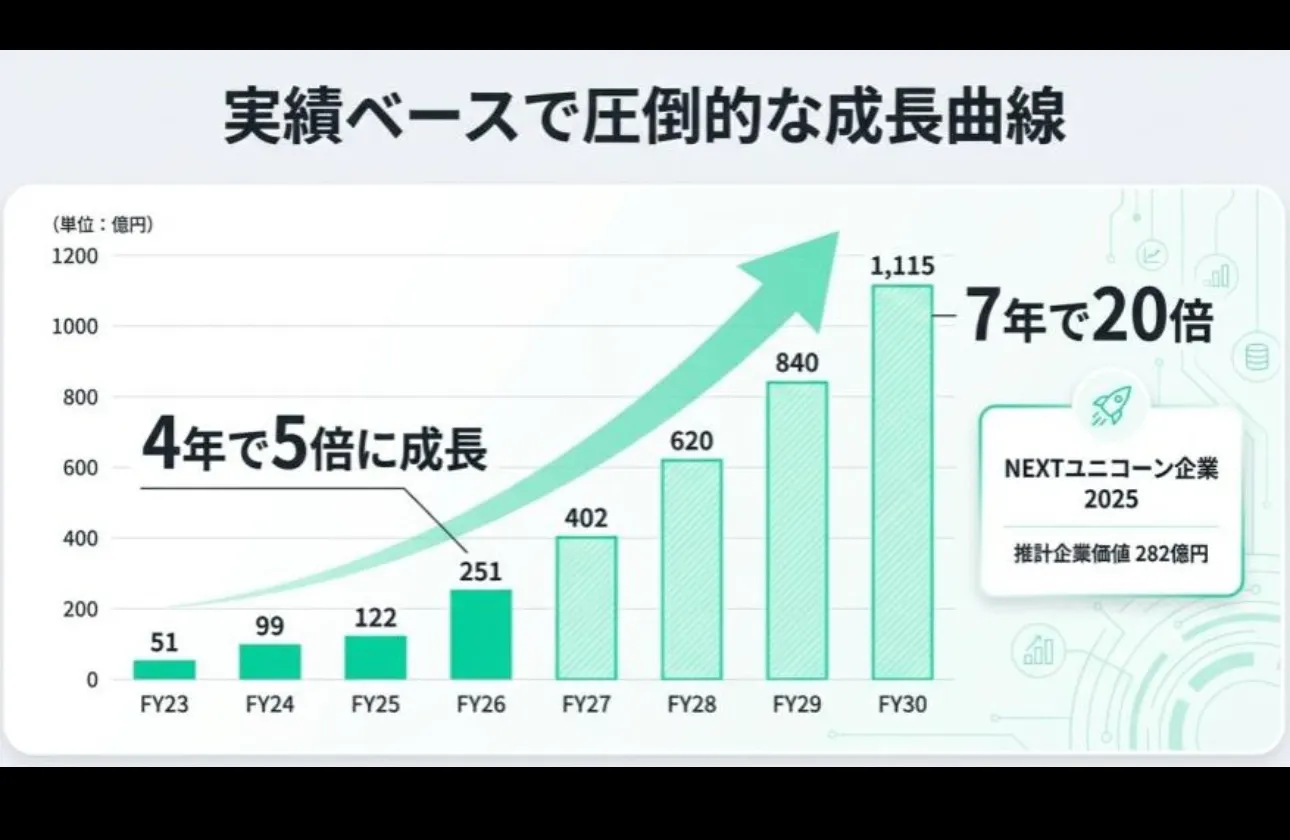 実績と推計企業価値に見る、トグルの事業スケール