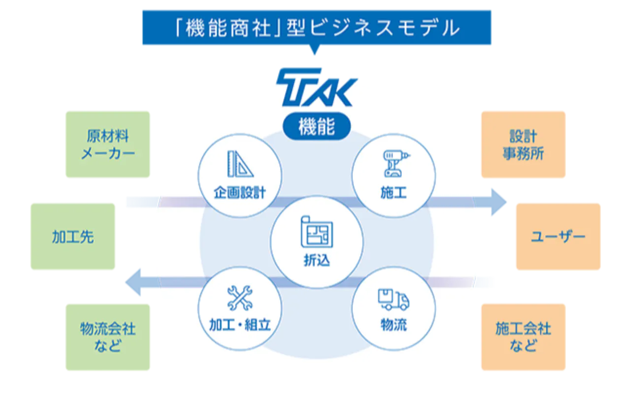 高島グループの「機能商社」型ビジネスモデル