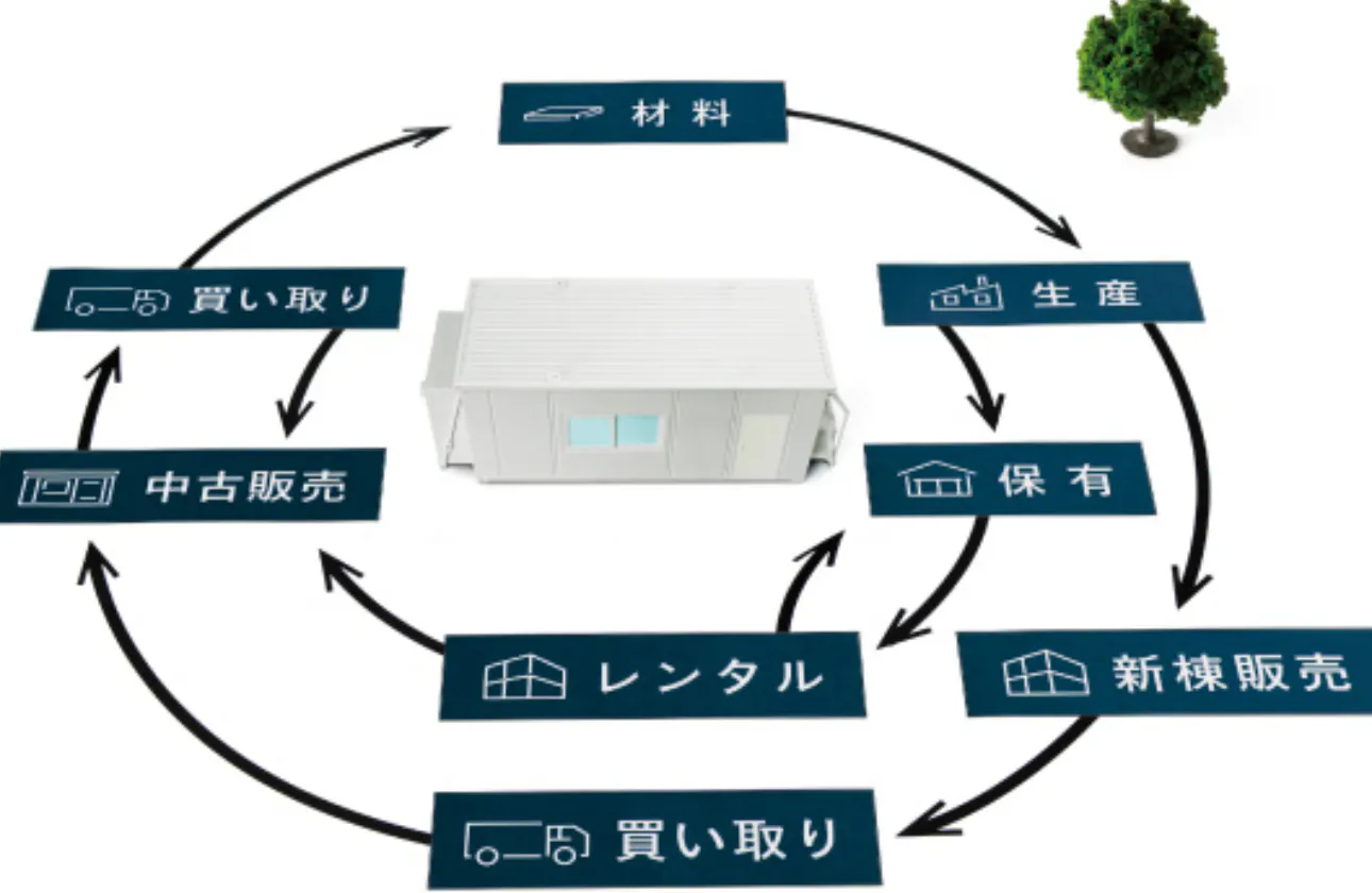 モバイルスペースで実現する、資源循環型社会 -リニア―エコノミーからサーキュラーエコノミーへ-