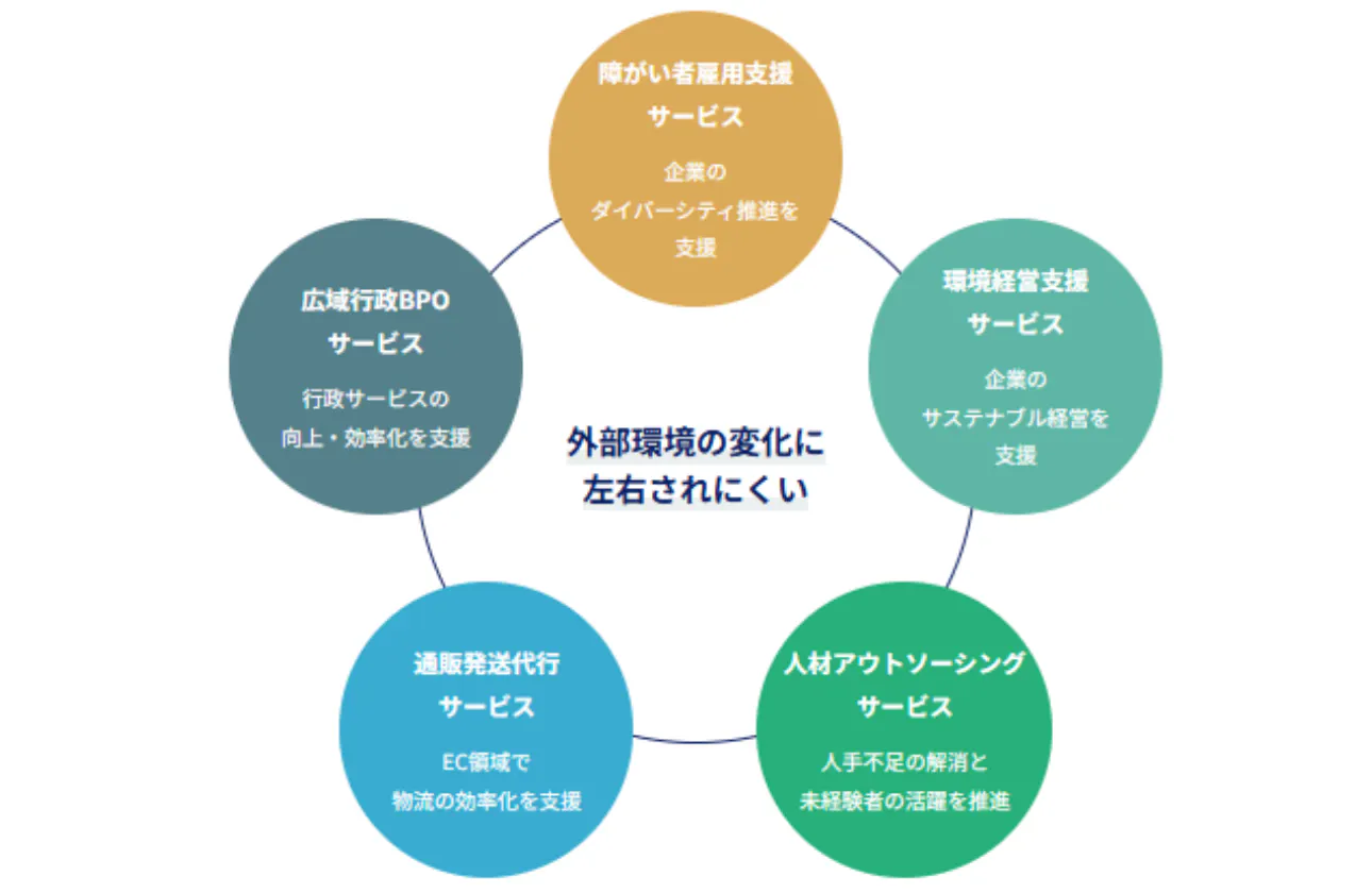 ポートフォリオ経営による安定成長