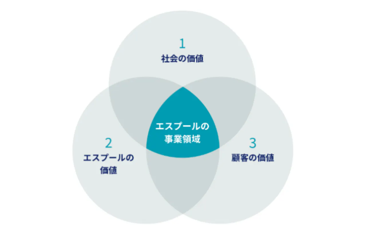 「三方よし」をベースとしたソーシャルビジネス