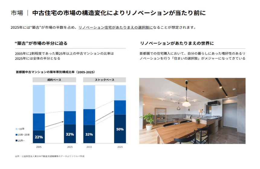 市場・事業｜中古住宅・リノベーション市場の拡大