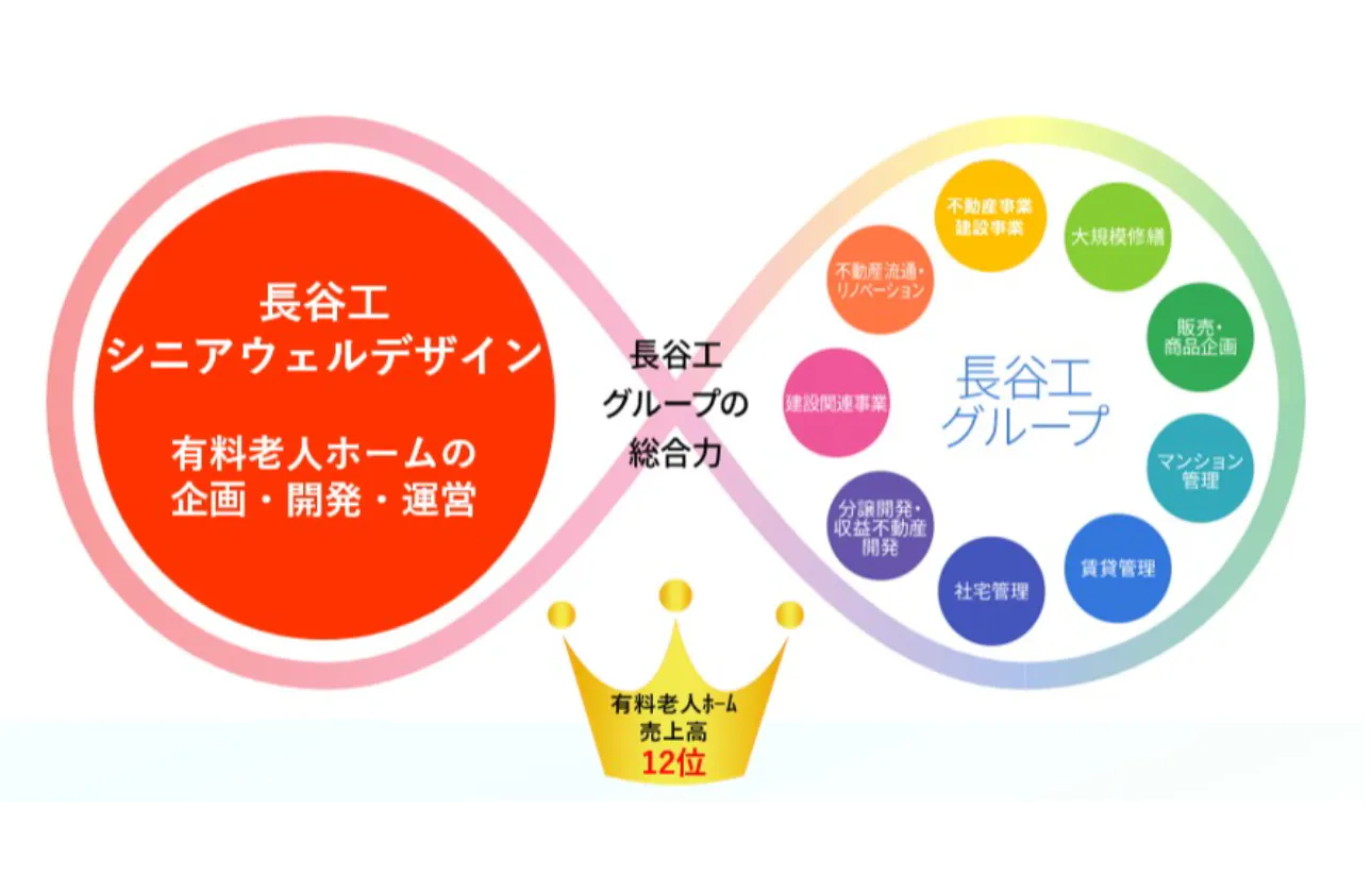 長谷工グループの強みを活かして。