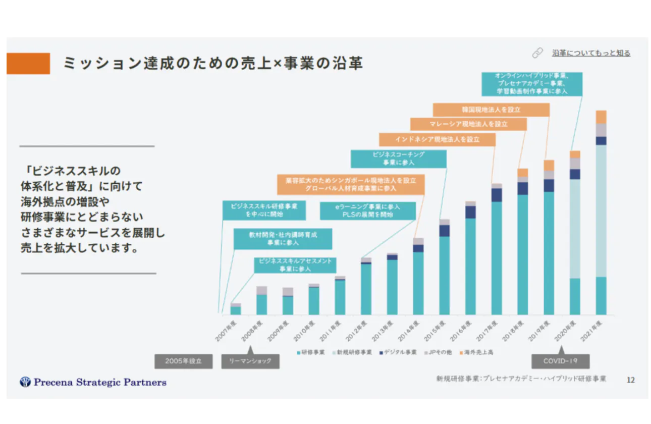 ノルマがないのに創業以来成長