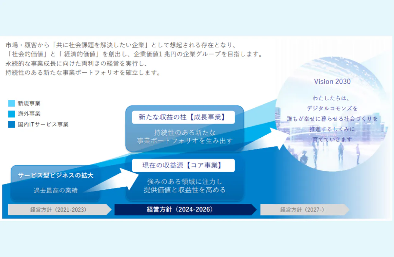 社会を支えるコア事業と、未来を拓く成長事業