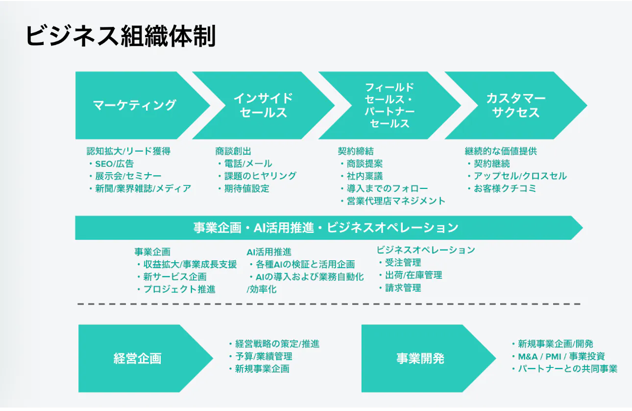 ビジネス組織では様々な職種を経験可能