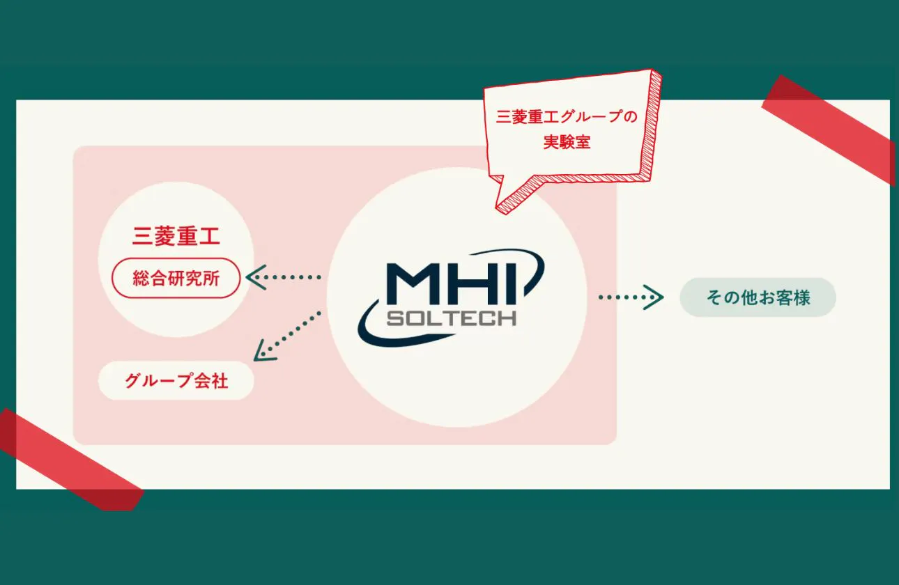 好奇心が、技術を進化させる。