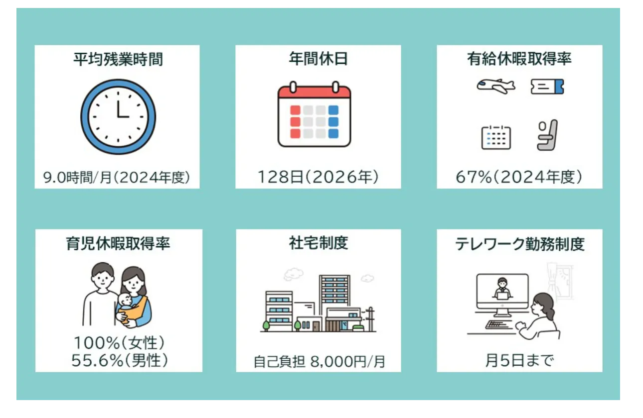 仕事とプライベートを両立できる制度が充実!