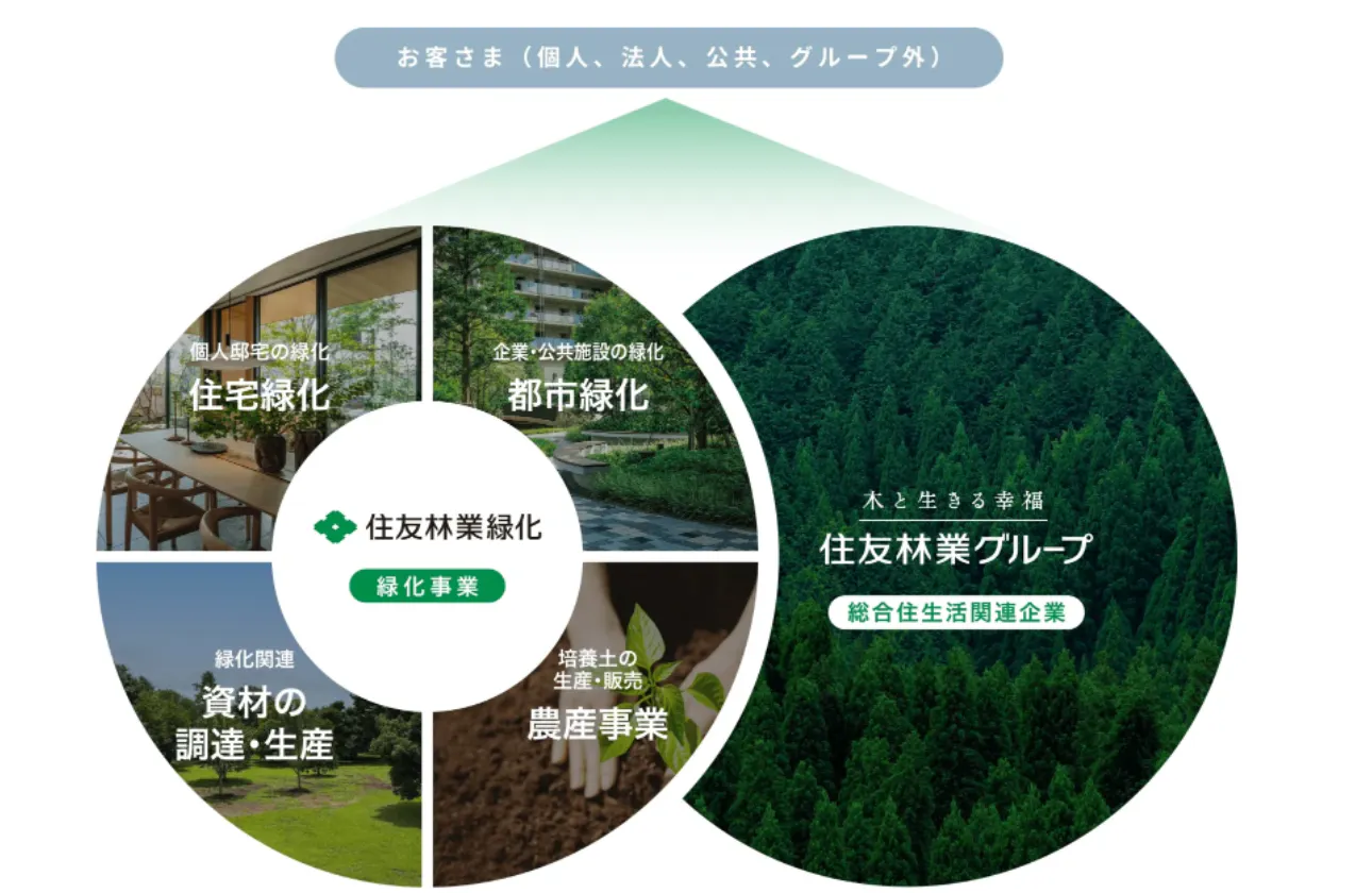 住友林業グループにおける 住友林業緑化