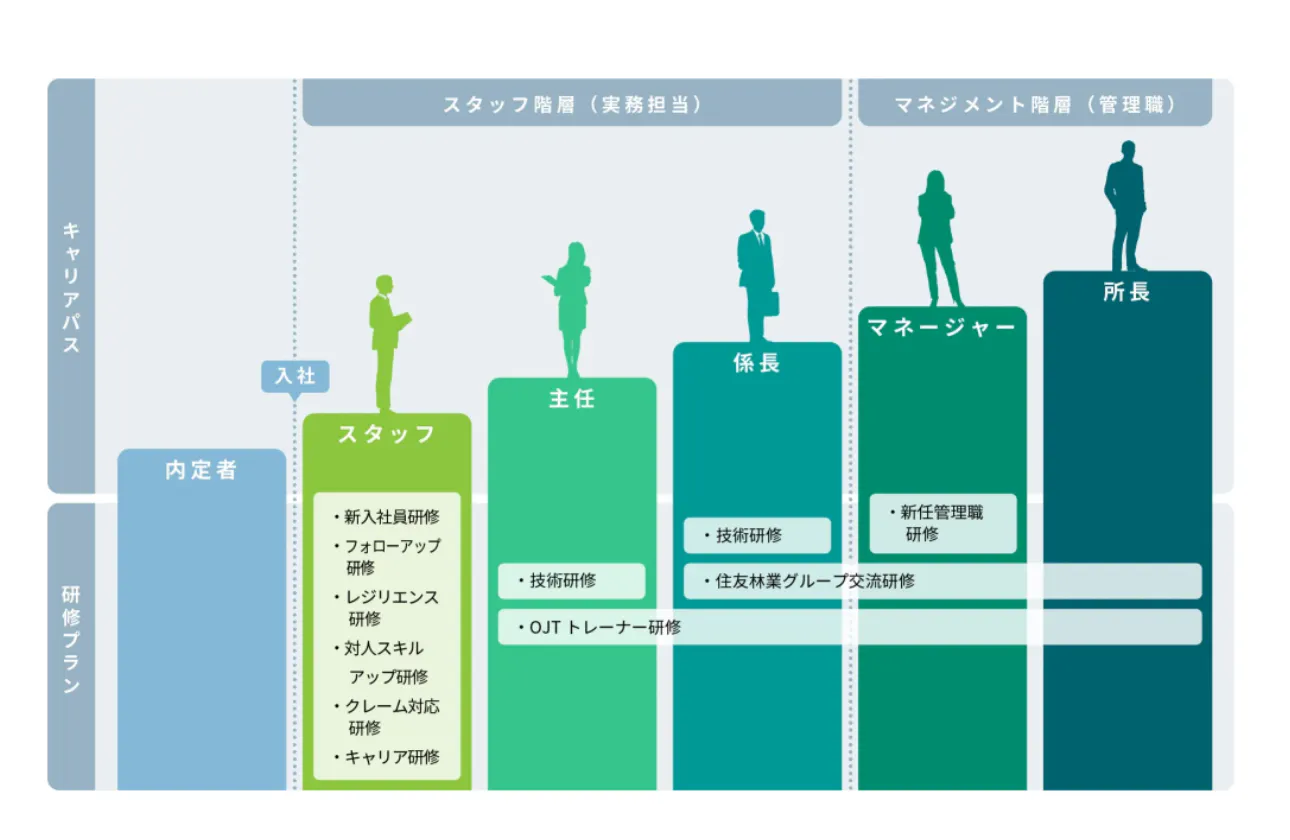 一人ひとりが若木のようにすくすくと成長できる環境を用意しています。