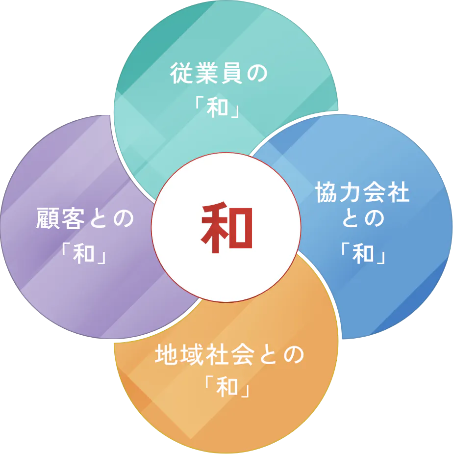 企業理念「和」