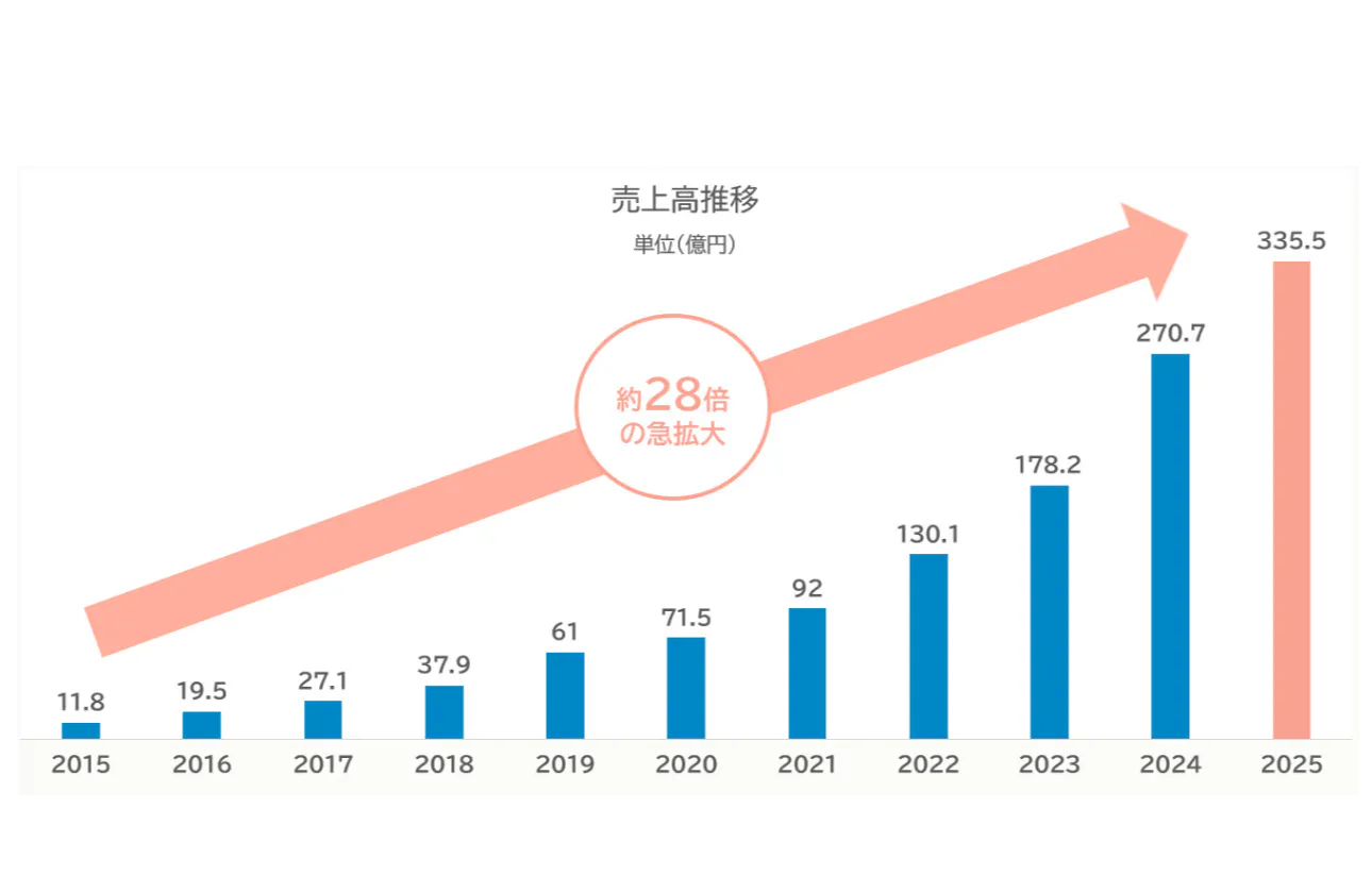 東証グロース市場上場！平均140％の業績成長率