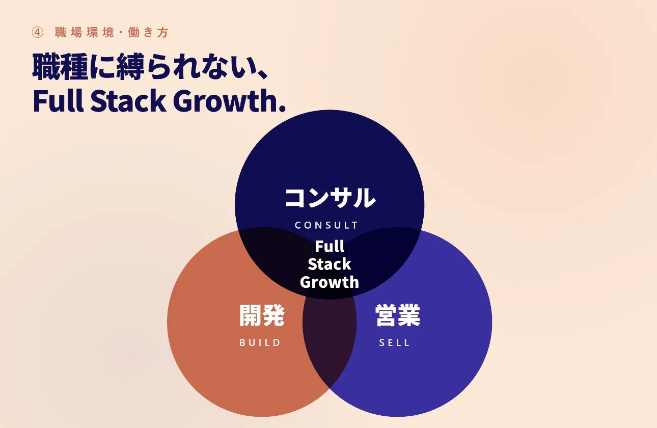 職種に縛られない、Full Stack Growth.