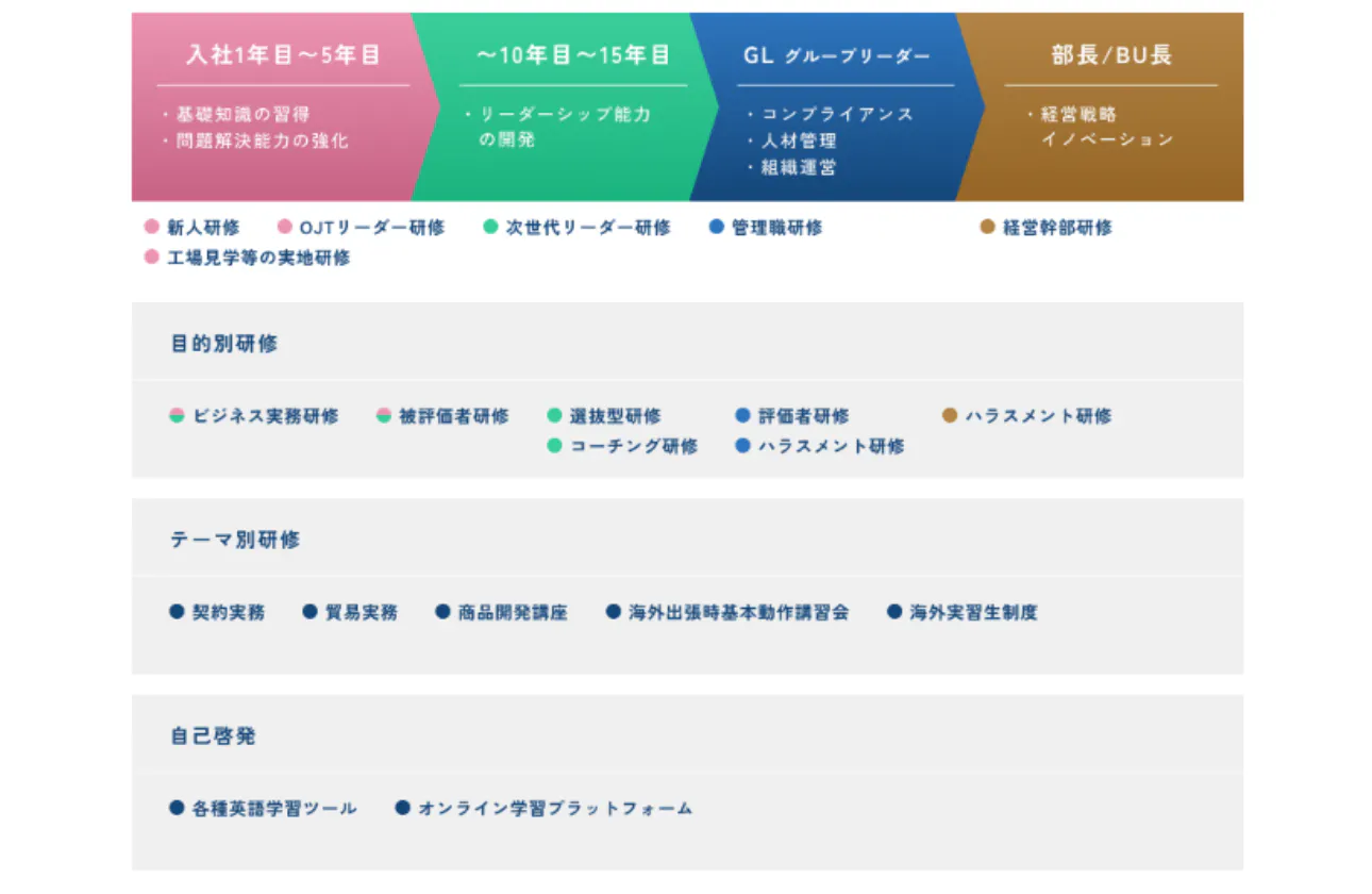 充実の教育体制で真の国際的ビジネスパーソンへ成長