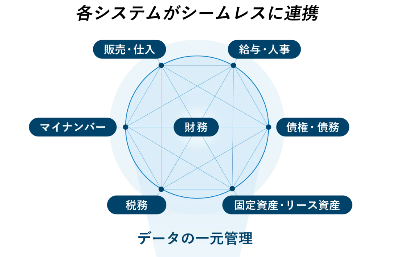 会計事務所と中堅・中小企業の経営課題解決に向けたトータルソリューションを提供
