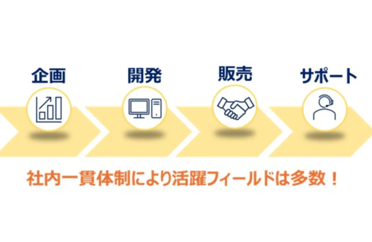 こだわりの社内一貫体制!