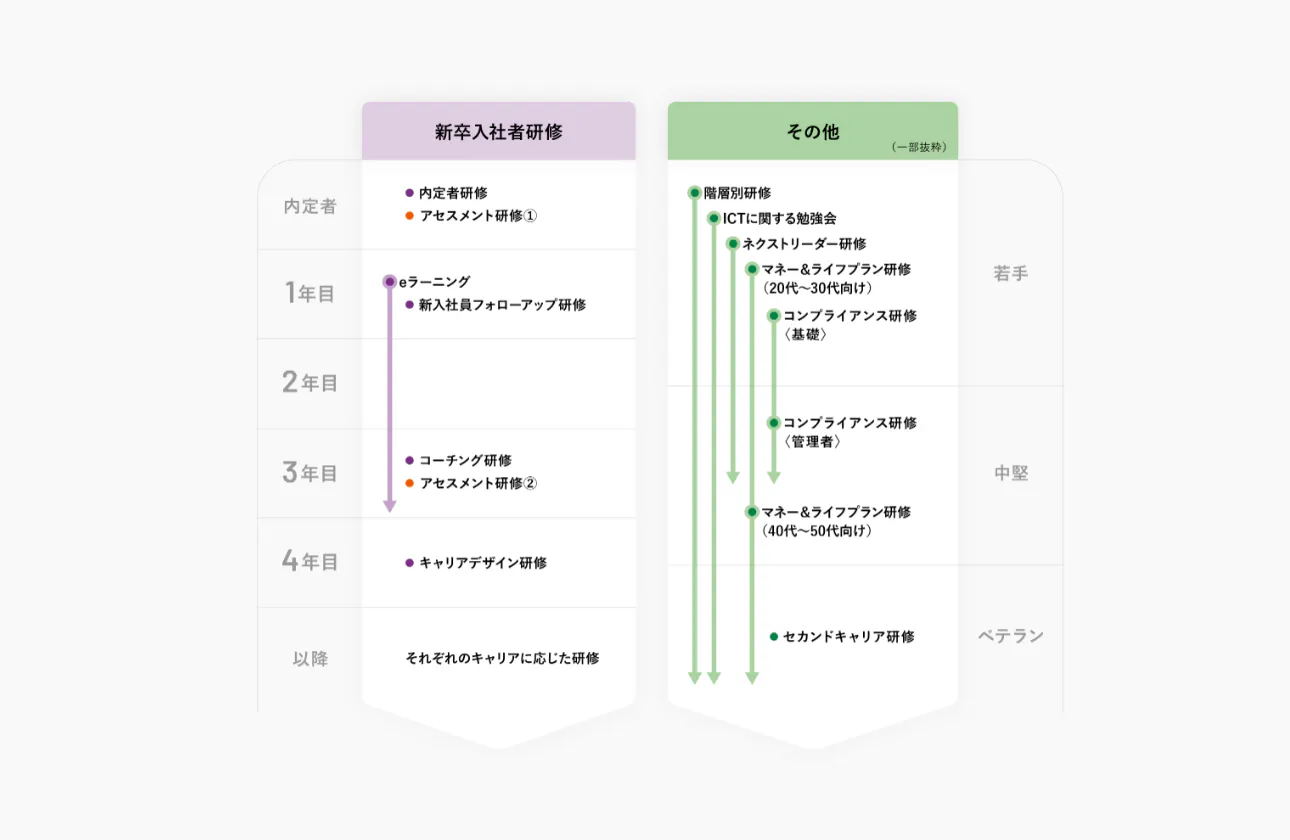 "成長"や"ライフステージ"に合わせた研修制度