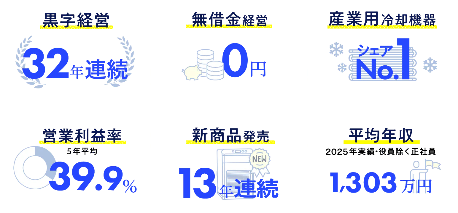 フラットな評価体制×平均年収1303万(2025年実績・役員除く正社員)