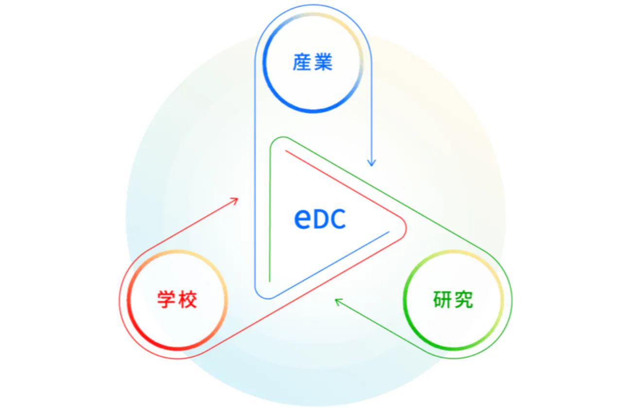 eDCグループ|日本でオンリーワン「産学研」の総合企業体