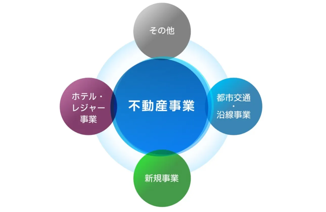 西武グループの不動産事業を核とした成長戦略