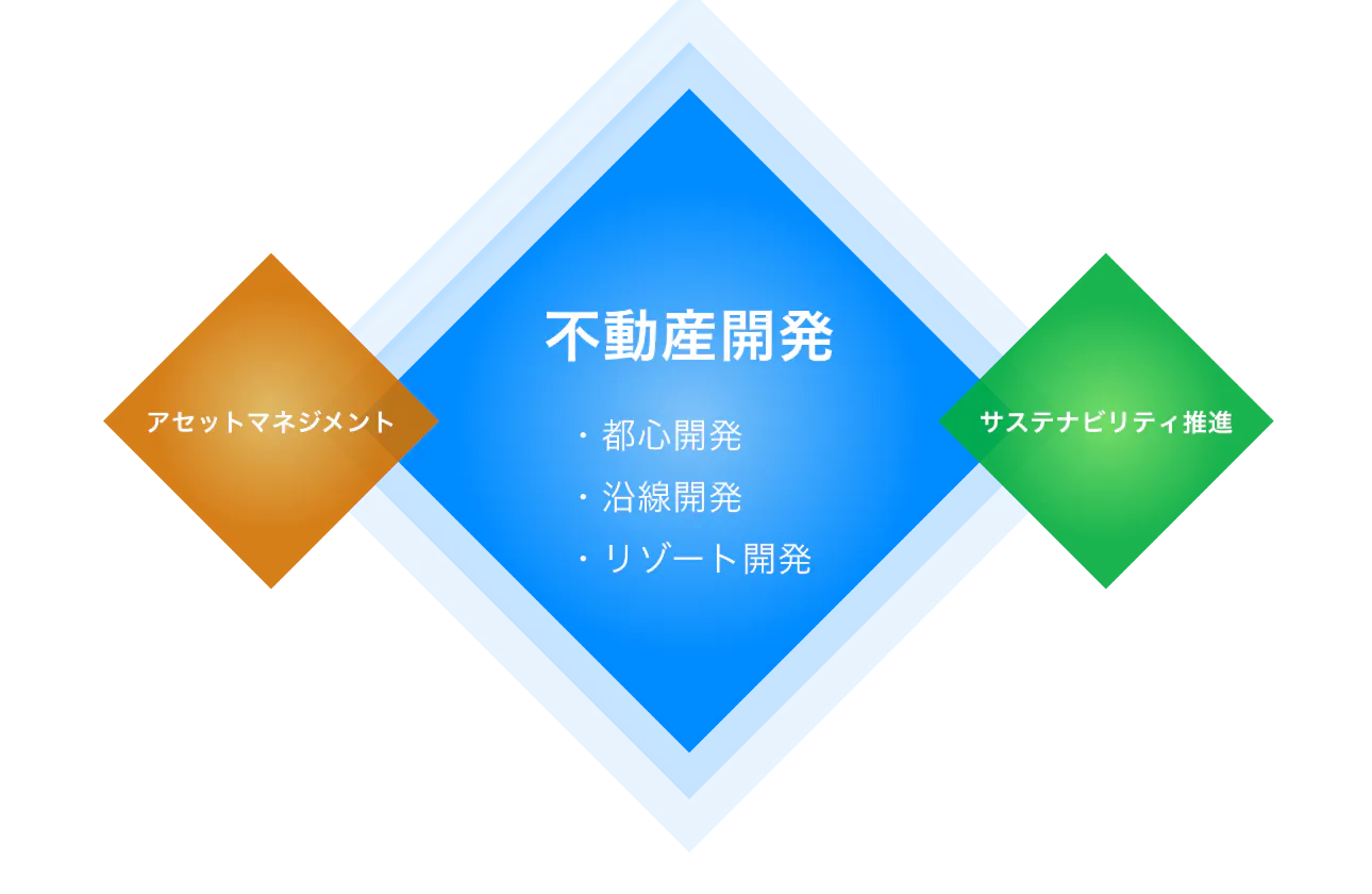 西武不動産の事業展開