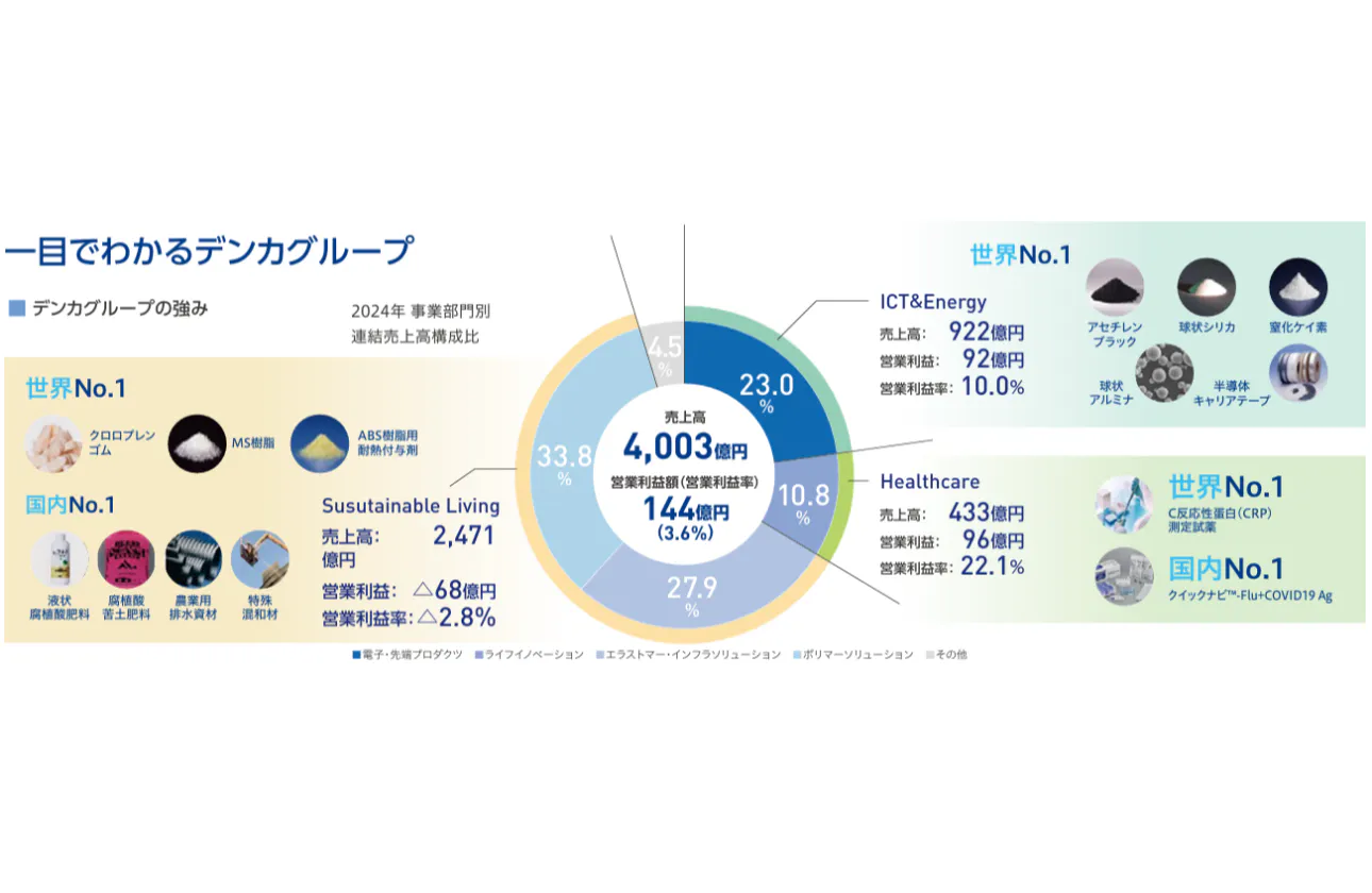 世界シェアNo.1の技術で未来を創る。変革に挑む化学メーカー「デンカ」