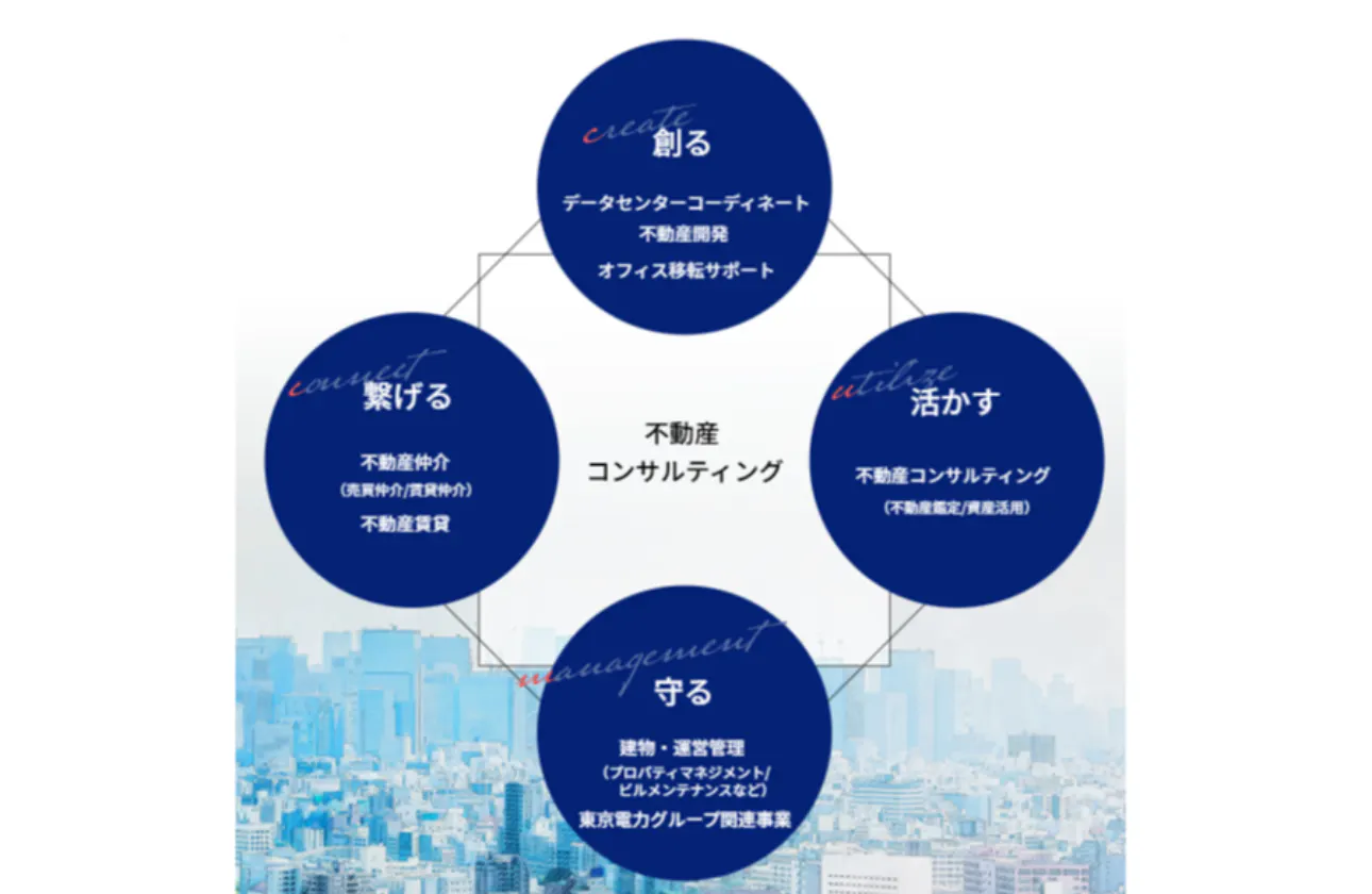 インフラ産業を支えて70年。【電力】×【不動産】の強みを活かし、多彩な事業を展開しています。