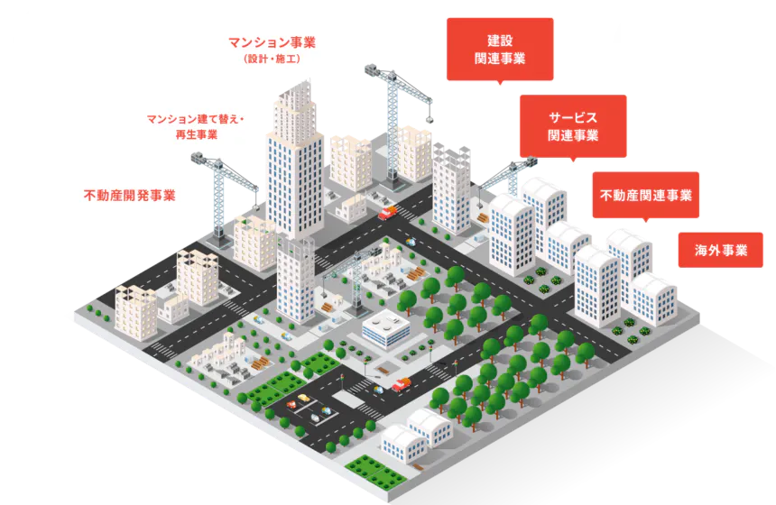 長谷工グループの総合力を活かし、人々の住まいをサポートします。