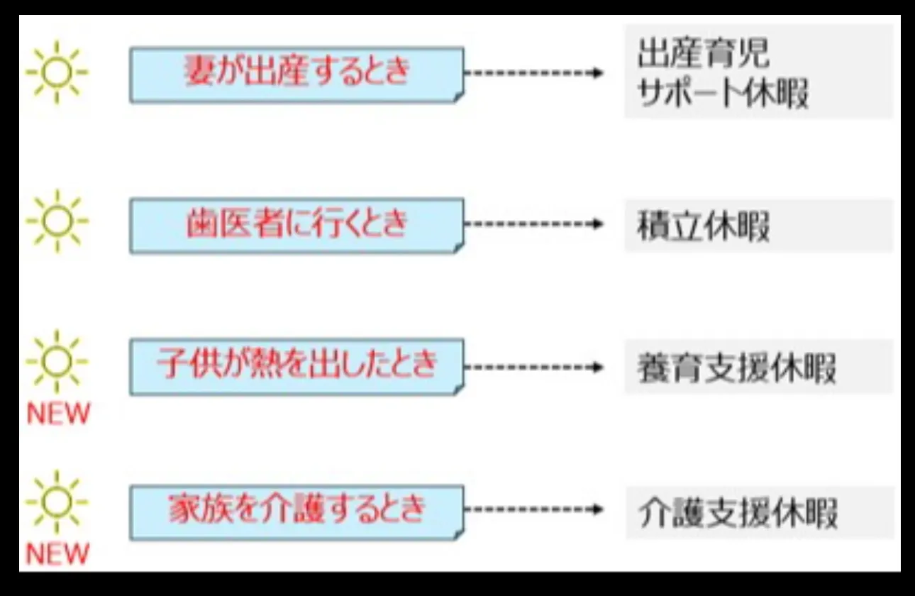 ライフステージに応じた休暇支援が充実(独自休暇制度)
