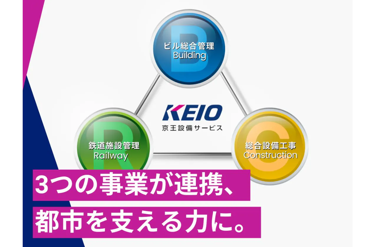 ◆3つの事業が連携!都市を支える力に