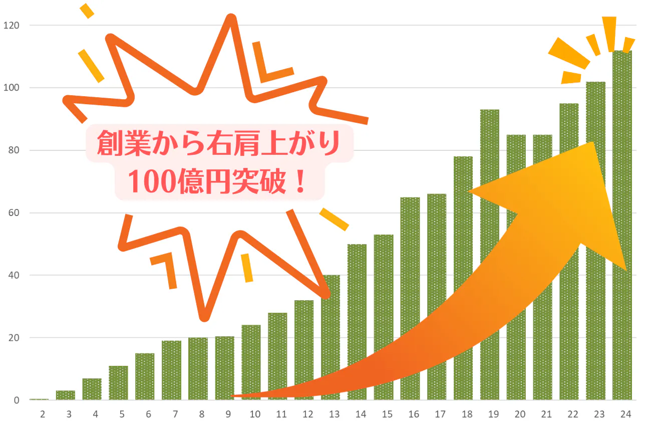 創業から右肩上がりの成長を継続中! ついに売上額が100億円を突破!
