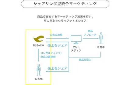 業界の常識を変革する唯一無二のビジネスモデル