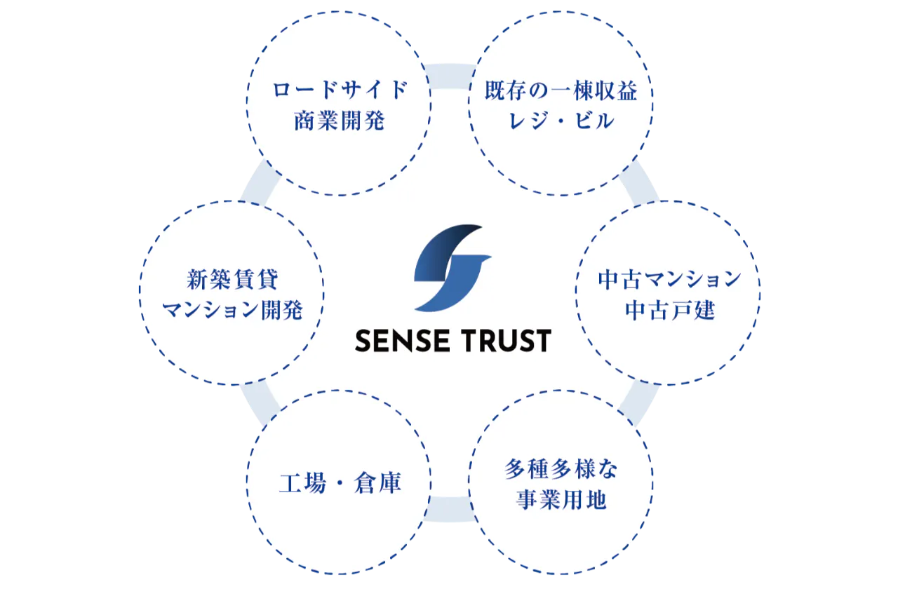 多種多様な不動産ポートフォリオの形成