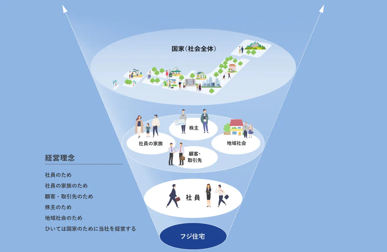 フジ住宅は一人の営業マンの熱い想いから誕生しました。