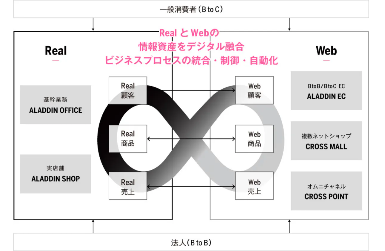 唯一無二の強み「CROSS-OVER戦略」