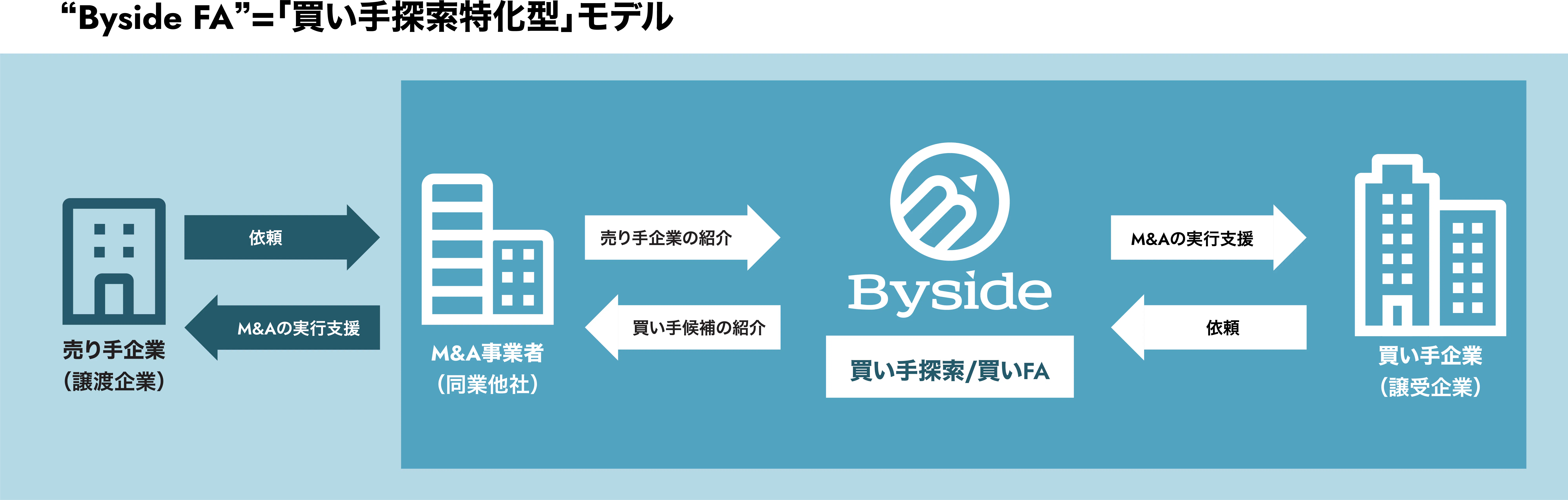 乱世のM&A業界で唯一無二のビジネスモデル