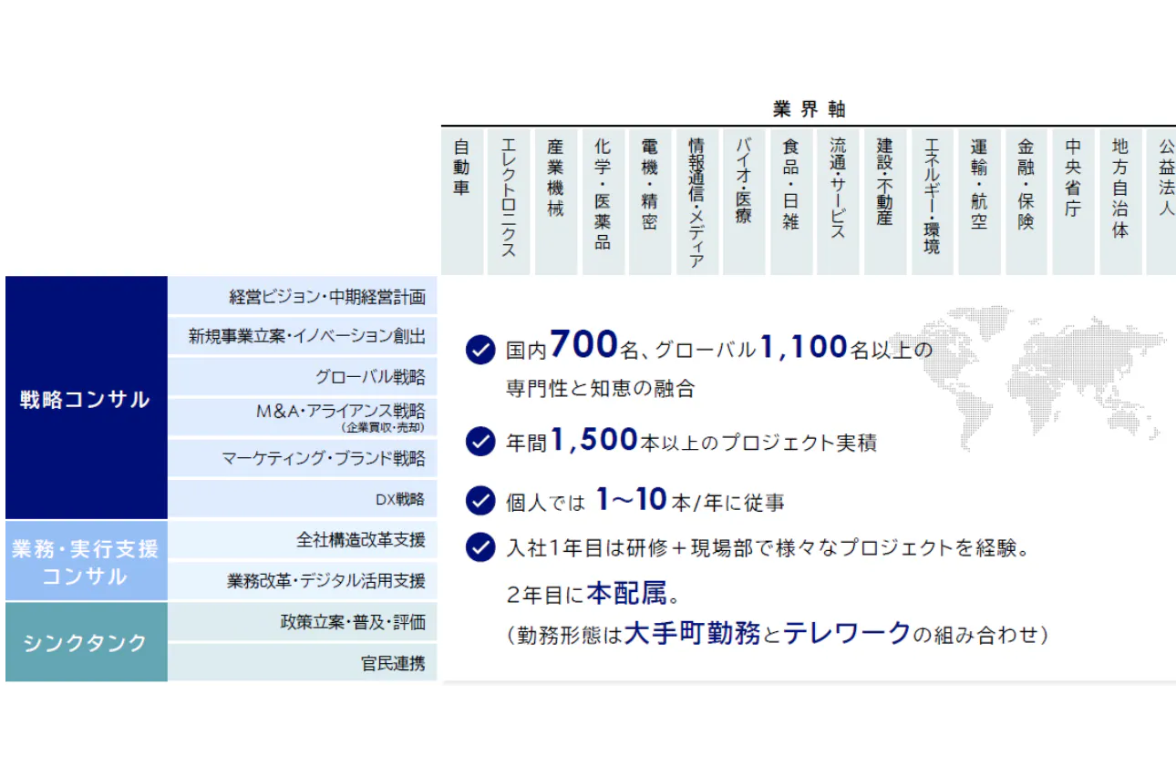 民間から官公庁、戦略~デジタル活用・実行支援、まで幅広い顧客基盤・ソリューションを網羅