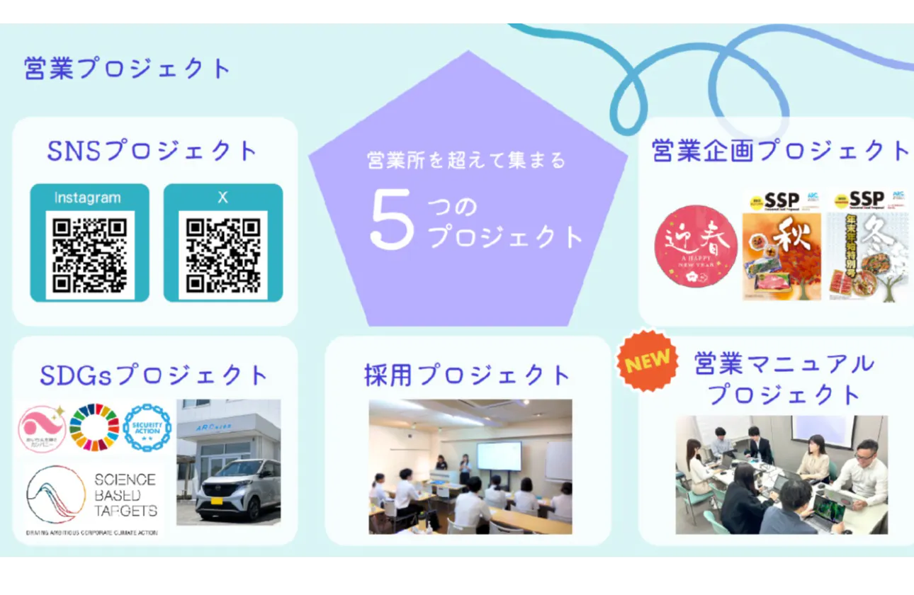 営業所の垣根を超えた営業プロジェクト
