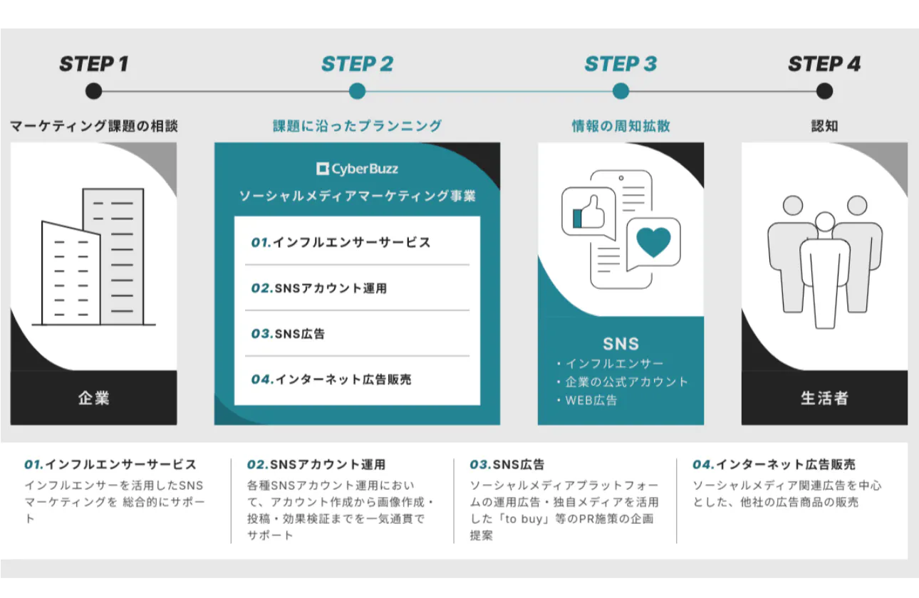 総合的なマーケティング支援
