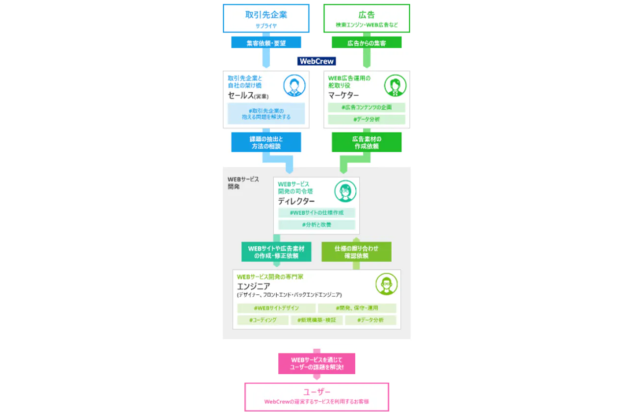 三方よしを実現する 企画~運営まで行える社内体制