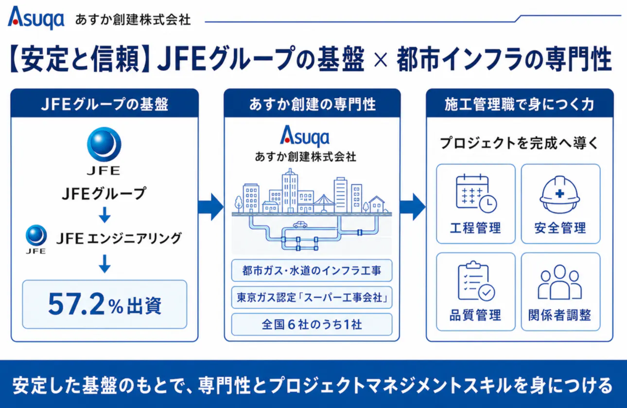 【安定と信頼】JFEグループの基盤×都市インフラの専門性