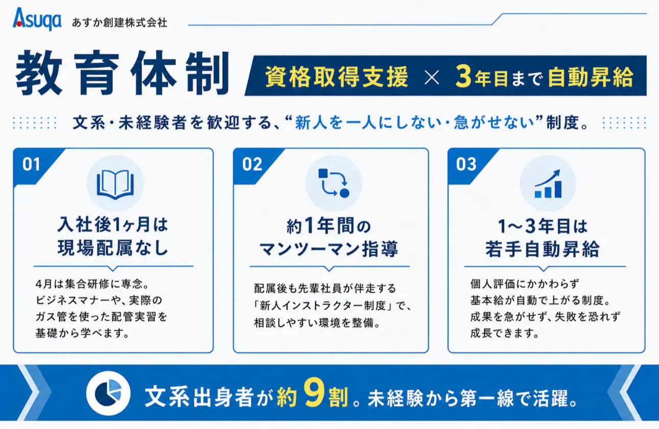 【教育体制】資格取得支援 × 3年目まで自動昇給