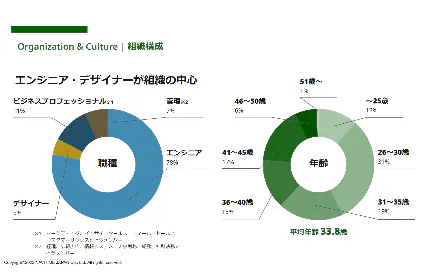 エンジニア・デザイナーが組織の中心