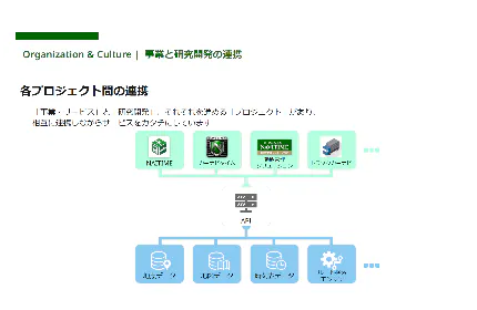 各プロジェクトの密な連携