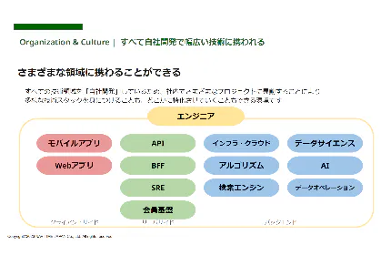 さまざまな領域に携わることができる(1)